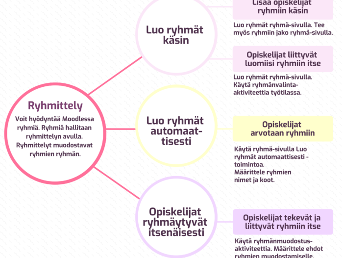 moodle ryhmät ja ryhmittelyt