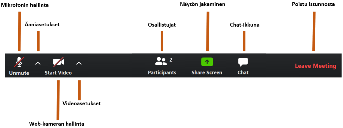 zoom osallistujan napit. Napit vasemmalta oikealle: Mikrofonin hallinta, Ääniasetukset, Web-kameran hallinta, videoasetukset, osallistujat, näytön jakaminen, chat-ikkuna ja poistu istunnosta.