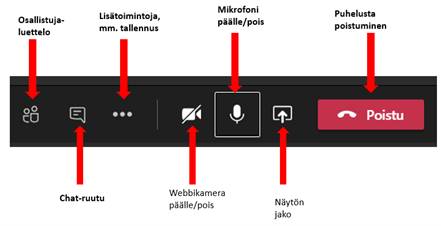 Teams-puhelun painikkeiden toiminnot. Toiminnot vasemmalta oikealle: Osallistuja luettelo, chat-ruutu, lisätoimintoja, webkamera päälle/pois, mikrofoni päälle/pois, Näytön jako ja puhelusta poistuminen.