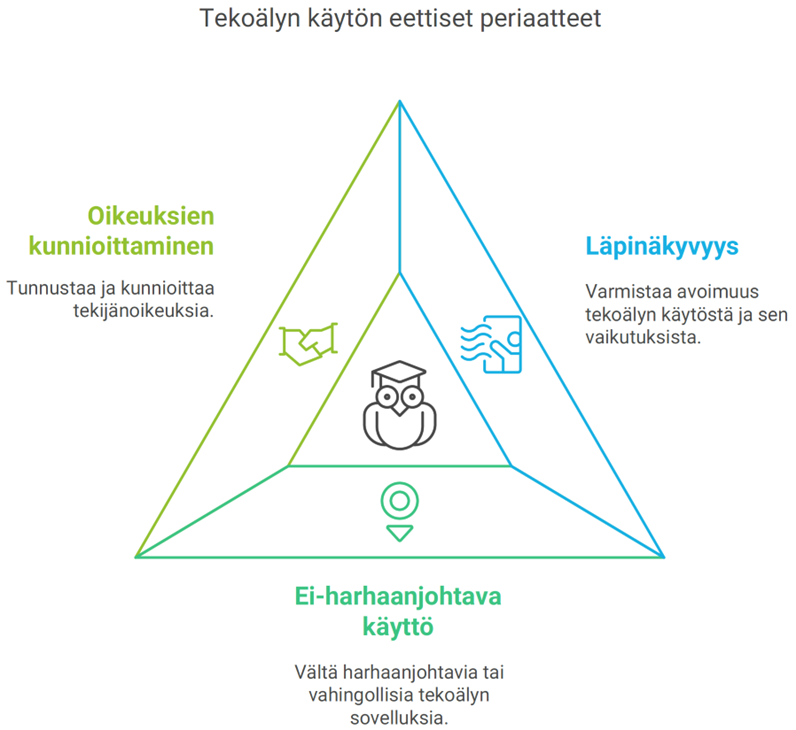 Tekoälyn käytön eettiset periaatteet. Oikeuksien kunnioittaminen: tunnustaa ja kunnioittaa tekijänoikeuksia. Läpinäkyvyys: varmistaa avoimuus tekoälyn käytöstä ja sen vaikutuksista. Ei-harhaanjohtava käyttö: vältä harhaanjohtavia tai vahingollisia tekoälyn sovelluksia.