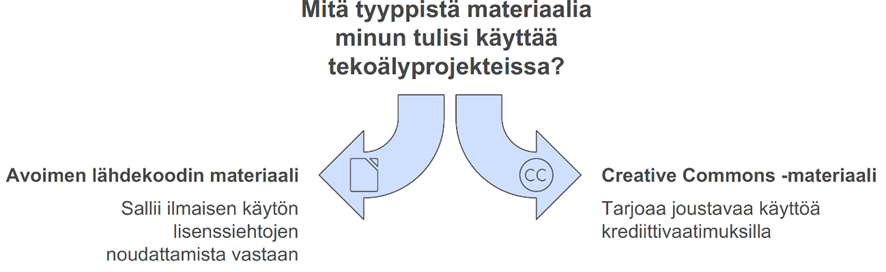 Minkä tyyppistä materiaalia minun tulisi käyttää tekoälyprojekteissa? Avoimen lähdekoodin materiaali: sallii ilmaisen käytön lisenssiehtojen noudattamista vastaan. Creative commons -materiaali: tarjoaa joustavaa käyttöä krediittivaatimuksilla.